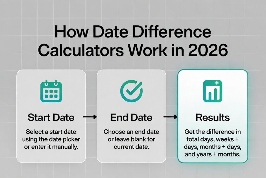 How Date Difference Works Infographic